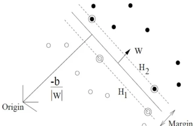 Figure (4.4) Illustration of Support Vectors, Hyperplane and Margin