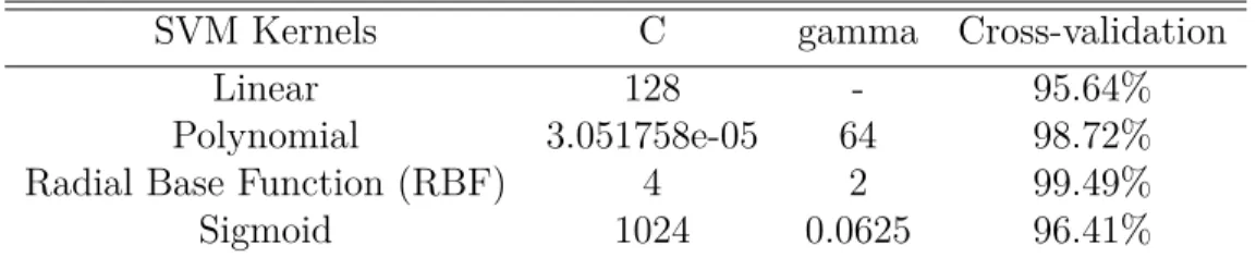 = 2. Table 4.1 shows the summary of best parameters for four used SVM kernels. Finally, we compared the performance of the four kernels by computing their cross-validation accuracy rates and we have chosen RBF kernel which has better performance for our mo
