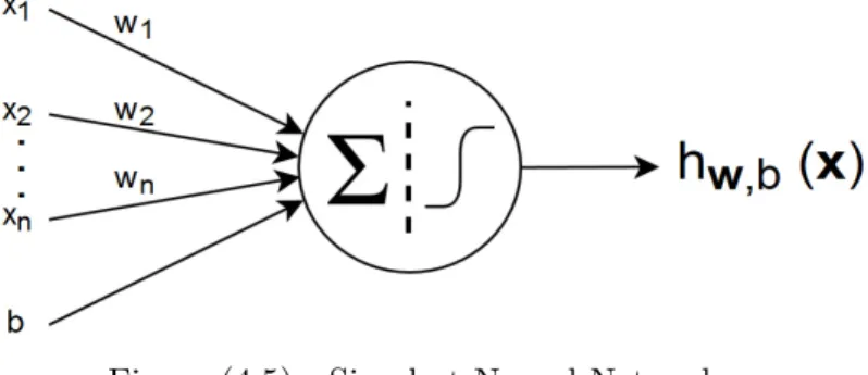 Figure 4.6 shows the plots of the sigmoid, tanh and rectified linear functions (ReLU).