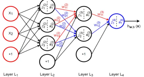 Figure 4.7 has 4 layers network with only two input parameters x 1 and x 2 in the input layer (the leftmost layer, layer L 1 ) and has one output in the output layer (the rightmost layer, layer L 4 )