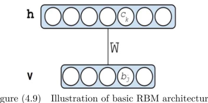 Figure (4.9) Illustration of basic RBM architecture The RBM is the energy-based function which is defined as:
