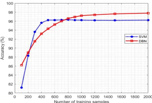 Figure 4.18 shows the comparison result of DBN and SVM in terms of accuracy vs number of training samples
