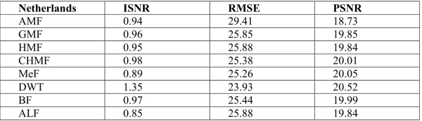 Table 2.4: The resultant metrics of the deblurred by blind deconvolution methods, for the out  of focus blur case