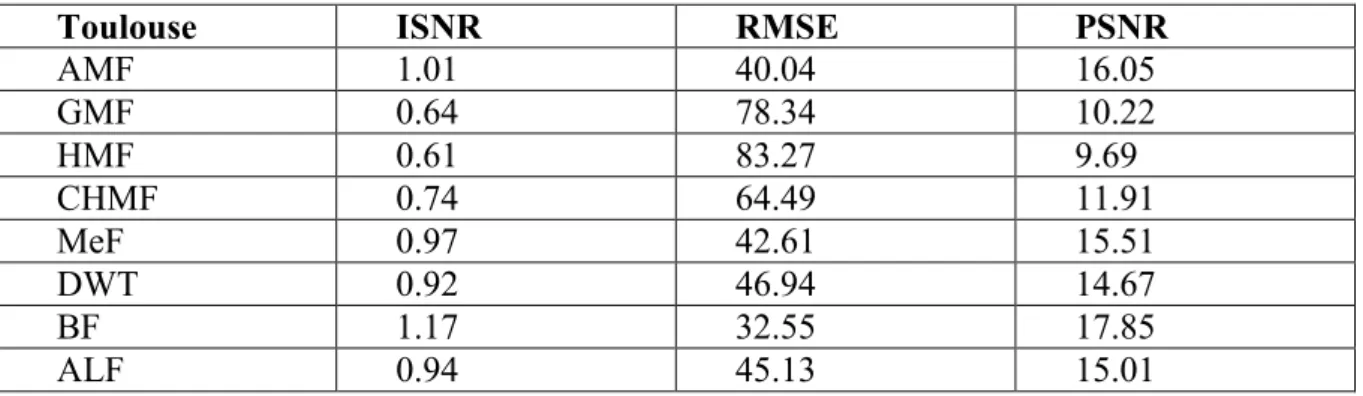 Table 2.10: The resultant metrics of the denoised by the blind deconvolution methods, for the  Gaussian noise