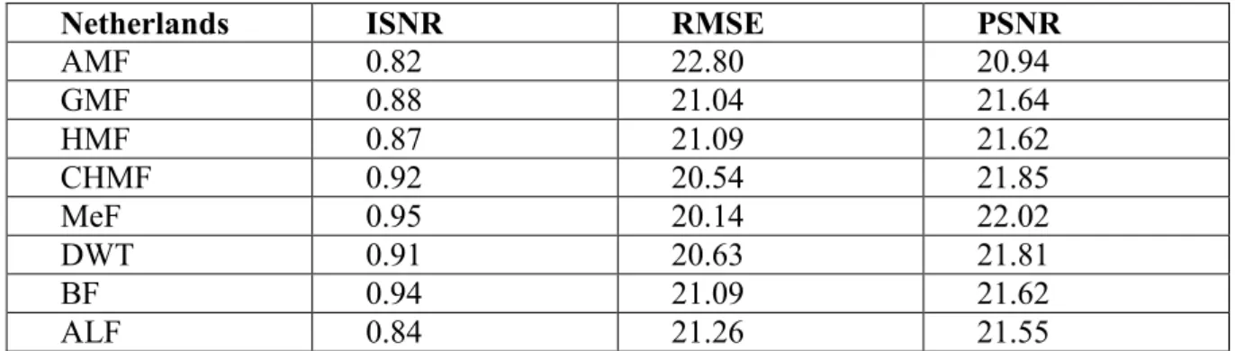 Table 2.2: The resultant metrics of the deblurred by blind deconvolution methods for the  motion blur case