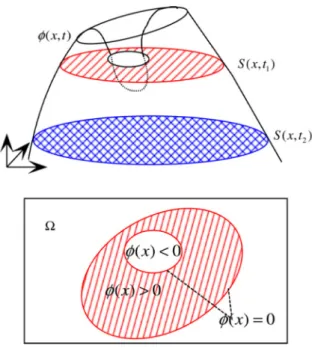 Figure 1.3 – Diagram of a level set function and its implicit boundary at some time [3].