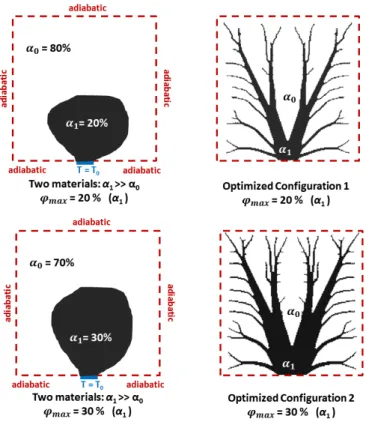 Figure 2: 2D heat conduction topology optimization: two configurations of the VP problem - φ max = 20 % and 30 %.
