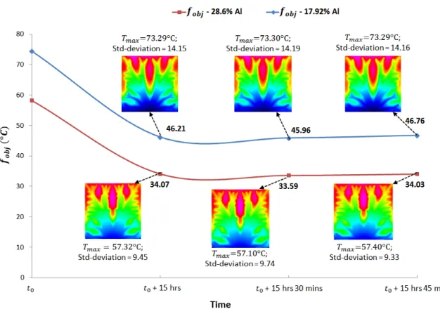 Figure 9: IR images acquired at steady state for φ max = 28.6 % and φ max = 17.92 % with T 0 = 0 ◦ C.