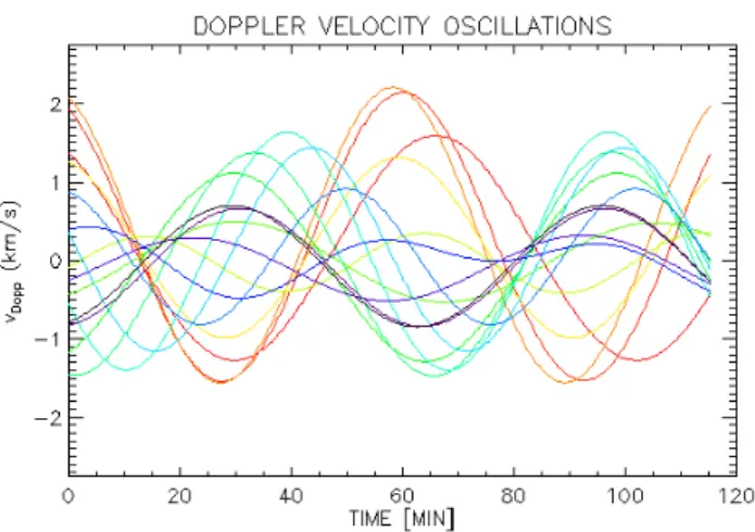 Fig. 7. Time variation of the Doppler velocity along the selected path.