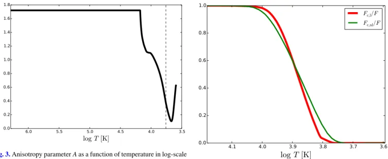 Fig. 3. Anisotropy parameter A as a function of temperature in log-scale in the range from the bottom of the convection zone to the top of the atmosphere for PM