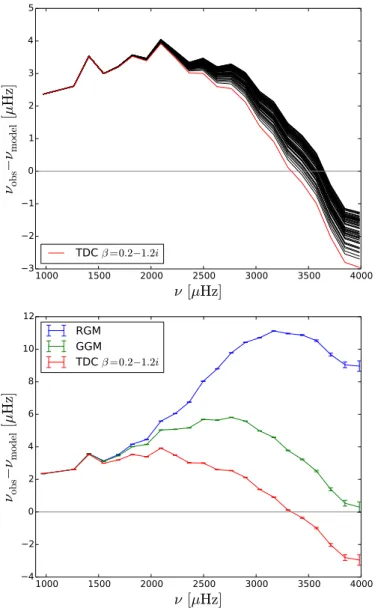 Fig. 5. Same as Fig. 2, but for the model frequencies computed with TDC for PM. Top: black lines are for different values of the TDC free parameter β