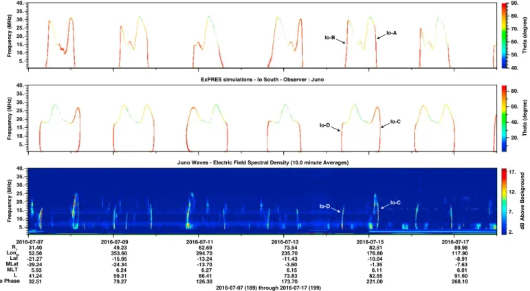 Figure 1 (bottom) shows 11 days of Juno/Waves survey mode data in the 1 – 40 MHz range where many radio arcs are visible.
