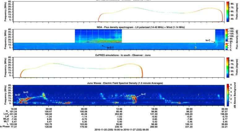 Figure 2 shows a 1.5 day interval of Juno observations and corresponding ExPRES simulations (bottom rows), for which simultaneous observations by the NDA (with circular polarization measurement) and Wind/Waves were available