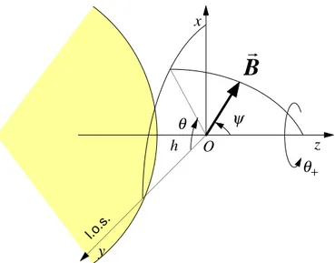 Fig. 2. Reference frame and angle definitions for the magnetic field vector (note that the azimuth θ angle is negative on the figure).