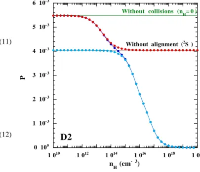 Fig. 3. Collisional depolarization of the Na I D 2 line: linear polar- polar-ization rate at line center P, as a function of the neutral hydrogen density n H 