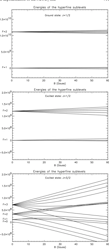 Fig. 4. E ff ect of the magnetic field on the hyperfine structure sublevels energies, for the levels 3 2 S 1/2 (ground level, top), 3 2 P 1/2 (excited level of the Na I D 1 line, middle), and 3 2 P 3/2 (excited level of the Na I D 2 line, bottom)