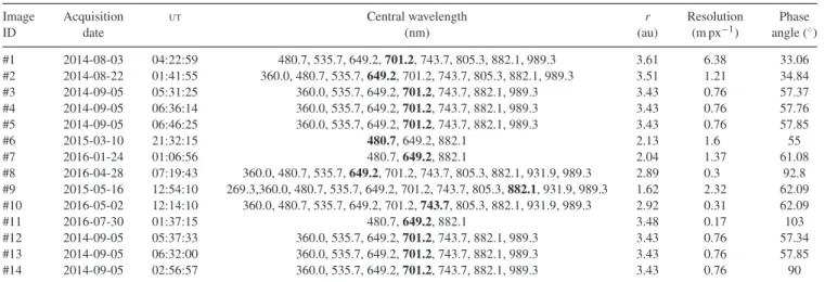 Table 1. Multispectral NAC images used for the temporal evolution analysis of the features enriched in water ice.