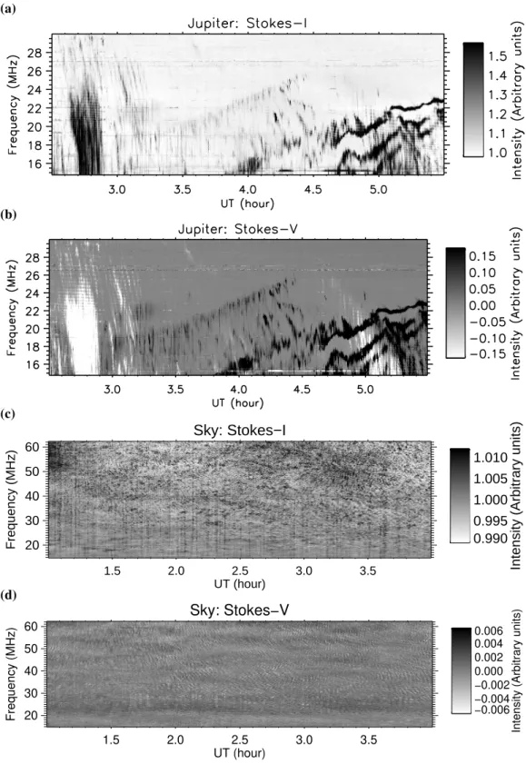 Fig. 1. Dynamic spectrum with LOFAR LBA of Jupiter in Obs #1 in Stokes-I (panel a) and Stokes-V (panel b) and of the OFF-beam 1 in Obs #2 in Stokes-I (panel c) and Stokes-V (panel d)