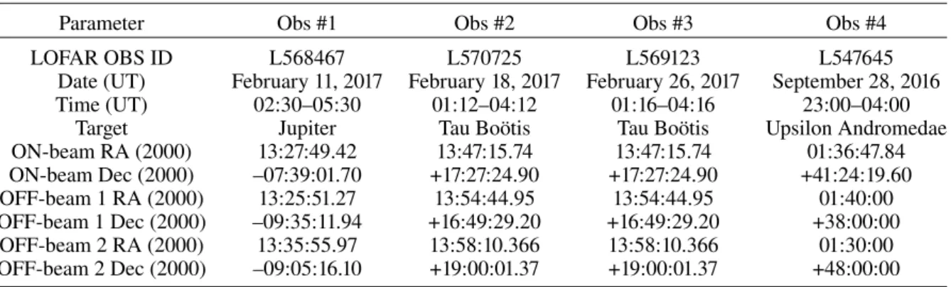 Table 2. Summary of LOFAR LBA beam-formed observations.