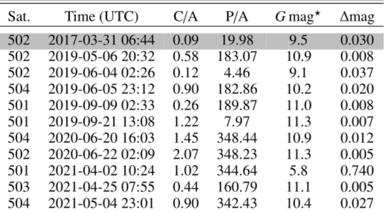 Table 3. Predicted stellar occultations by the Galilean moons between 2019 and 2021.