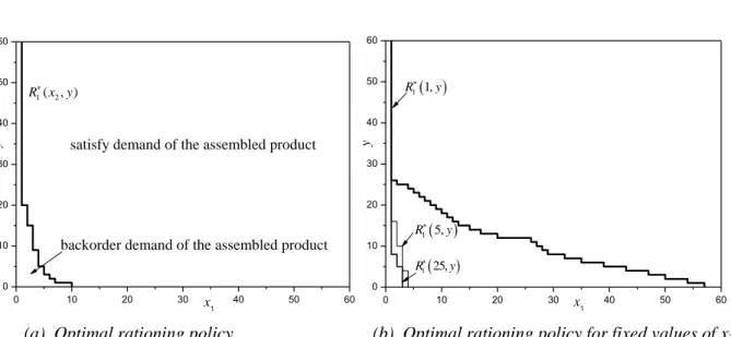 Fig. 4.4. The optimal allocation policy for demand of the assembled product at  Component 1 with lost sales and backorders (b 0 =10, c 1 =1000, c 2 =800) 