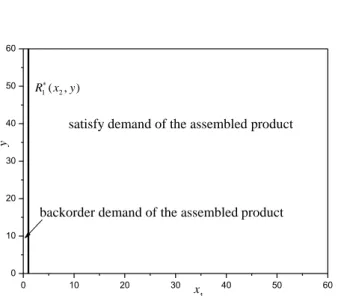Fig. 4.6. The optimal allocation policy for demand of the assembled product at Component  1 with lost sales and backorders (b 0 =200, c 1 =100, c 2 =75) 