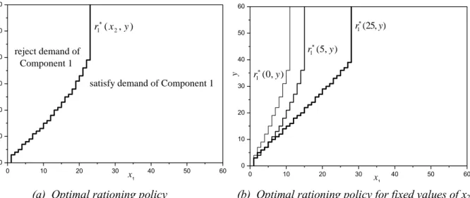 Fig. 4.8. The optimal allocation policy for demand of Component 1 with lost sales and  backorders (b 0 =10, c 1 =100, c 2 =75) 