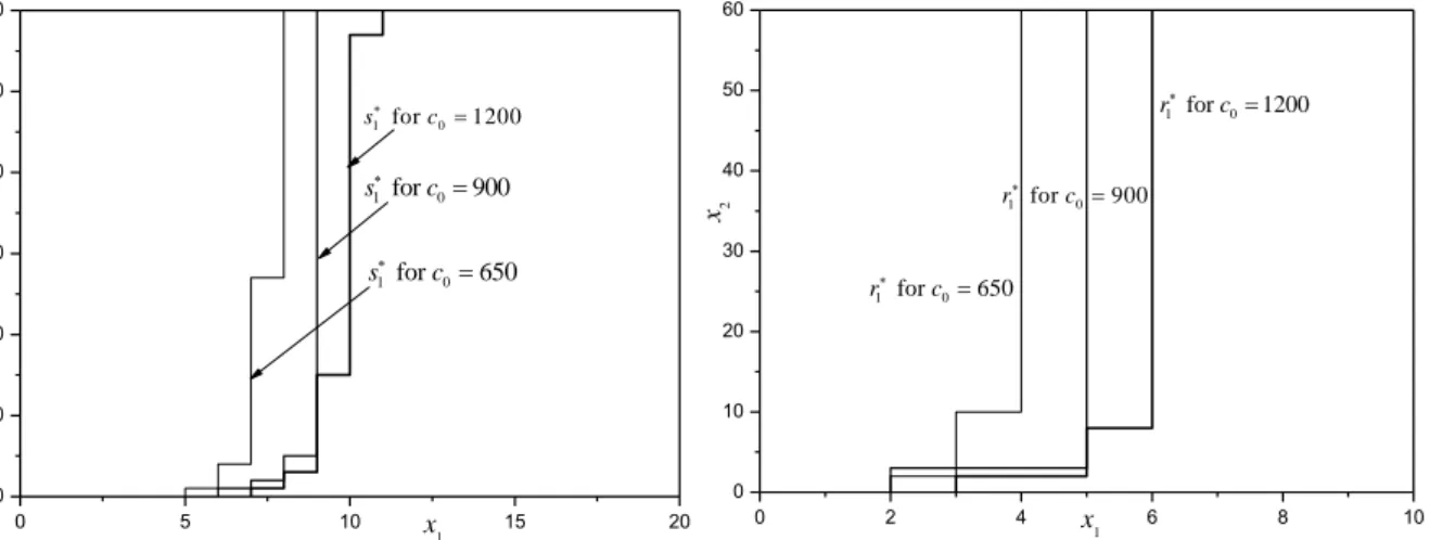 Fig. 3.4. The effect of lost sale cost c 0  on the optimal policy for Component 1 with lost sales 