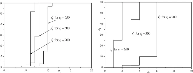 Fig. 3.5. The effect of lost sale cost c 1  on the optimal policy for Component 1 with lost sales 
