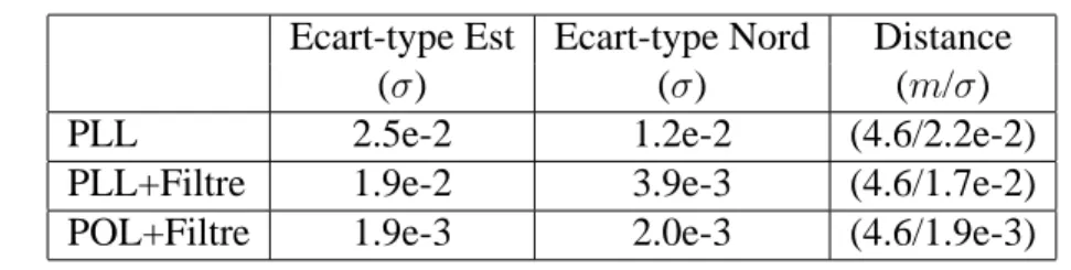 Tableau 4.9, la distance moyenne et l’écart-type de l’erreur dans les directions Est et Nord sont inférieures lorsque les sauts de cycle sont détectés et corrigés