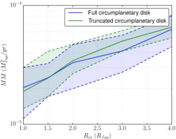 Fig. 6. Circumplanetary disk accretion models from Zhu (2015). The product of the mass of the planet and the disk accretion rate (M p M)˙ changes as a function of the disk inner radius (R in )