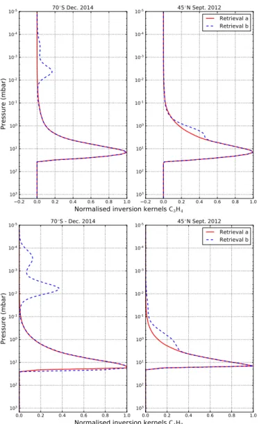 Fig. 11. Inversion kernels for retrievals a (red solid line) and b (blue dashed lines) for C 3 H 4 (top) and C 4 H 2 (bottom)