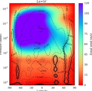 Fig. 12. Zonal winds and stream function (10 9 kg/s) at L S = 58 ◦ (July 2014) from the numerical simulation in Lebonnois et al