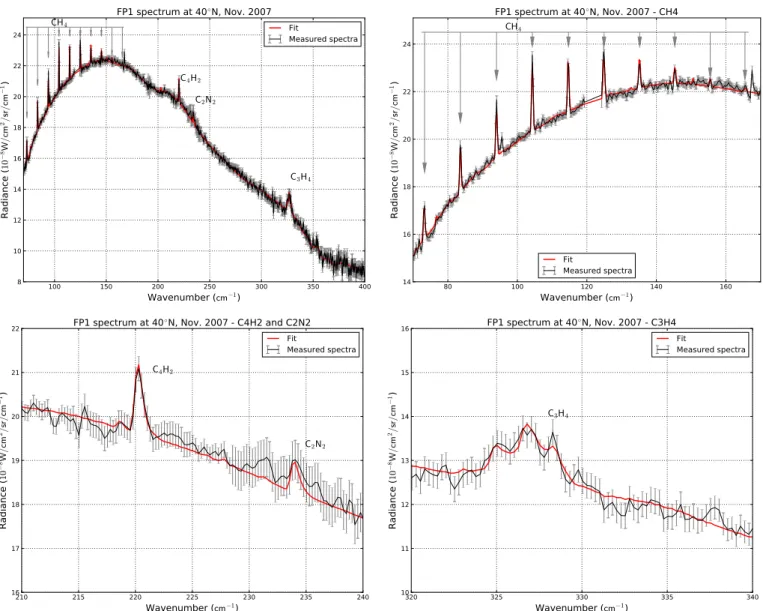 Fig. 2. Example of FP1 spectrum (after average). The top left panel shows the whole spectrum while the three other panels are a close-up around the relevant spectral bands