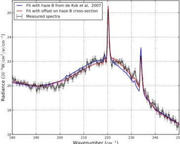 Fig. 6. Spectra measured at 20 ◦ N in July 2013 (blue) and February 2014 (red), between 217 cm −1 and 240 cm −1 