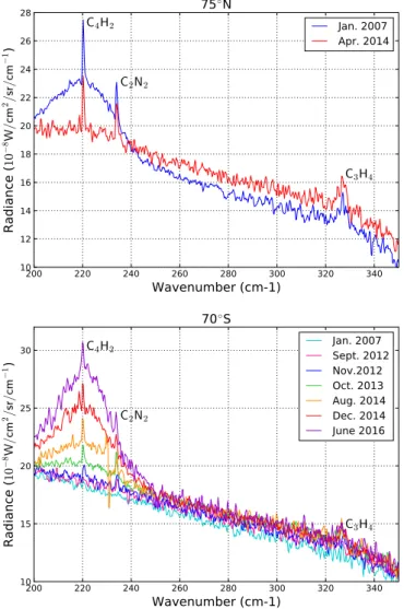 Figure 9 shows the retrieved evolution of the meridional distri- distri-butions of C 4 H 2 , C 2 N 2 , and C 3 H 4 from 2006 (northern winter) to 2016 (late spring) at the 15 mbar pressure level (or an altitude of ∼85 km).