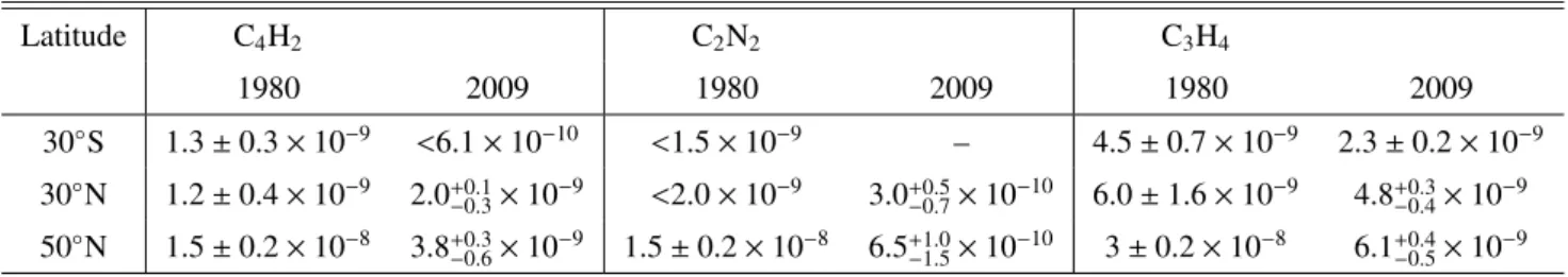 Table 3. Interannual comparison between abundances of C 4 H 2 , C 2 N 2 , and C 3 H 4 measured by Voyager I/IRIS in November 1980 (Coustenis &amp; Bezard 1995) and in this study in 2009.
