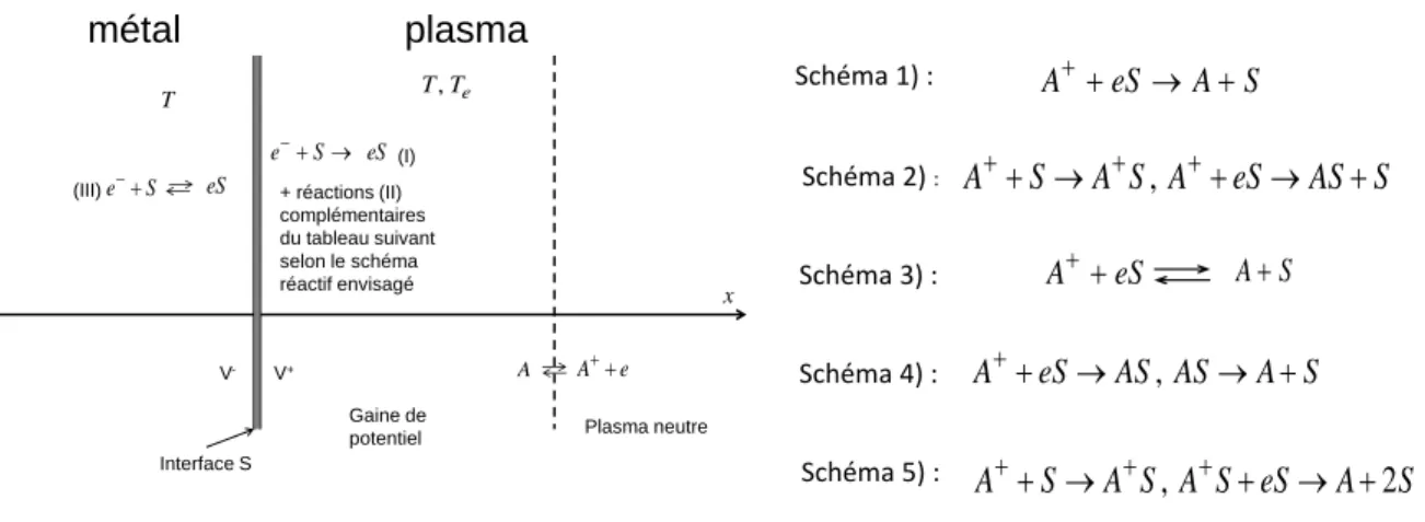 Figure A4. Modélisations de l' interface métal-plasma sous basse pression envisagée dans l'étude d'une sonde  de Langmuir