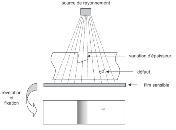 Figure I-4 : principe de la radiographiesource de rayonnement  défaut  variation d’épaisseur film sensible révélation et fixation 