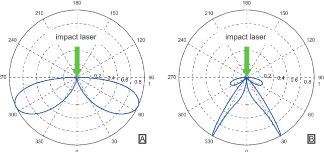 Figure I-12 : diagrammes de directivité des ondes de volume en régime thermoélastique  pour l’onde longitudinale (A) et l’onde transversale (B) dans un échantillon d’aluminium 
