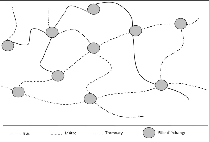 Figure I.3 : Exemple d’un réseau de transport multimodal 