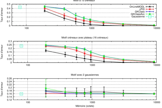 Figure 3.9  Comparaison des taux d'erreurs des diérents résumés en fonction de la mémoire utilisée pour 1 million d'insertion.