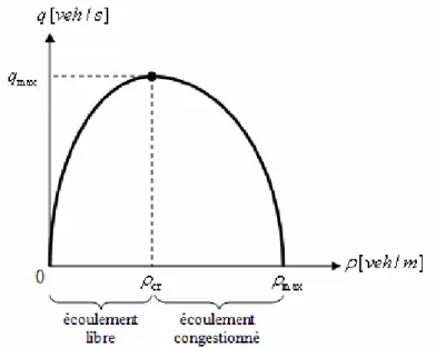 Figure 2.1 Diagramme fondamental 