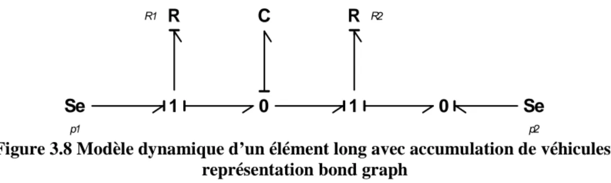 Figure 3.8 Modèle dynamique d’un élément long avec accumulation de véhicules,  représentation bond graph