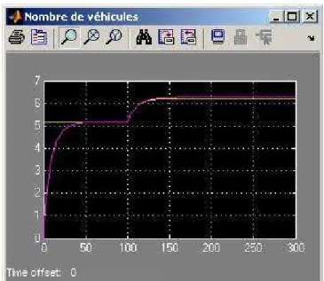 Figure 3.14 Sortie des modèles linéarisé et non linéaire