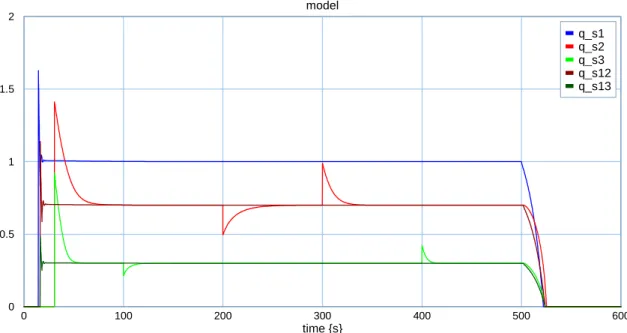 Figure 3.30 Variation des flux des sorties pour un carrefour en T 