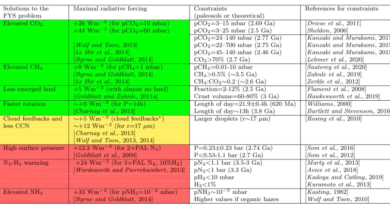 Table 1 Table of solutions to the Faint Young Sun Problem. The first column lists the different possible solutions