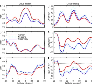 Fig. 5 Illustration of the change in cloud cover for the Archean Earth. The left panel shows the current Earth with global mean insolation at top of the atmosphere and reflected radiation (yellow arrows), latent heat flux (red arrow) and cloud cover