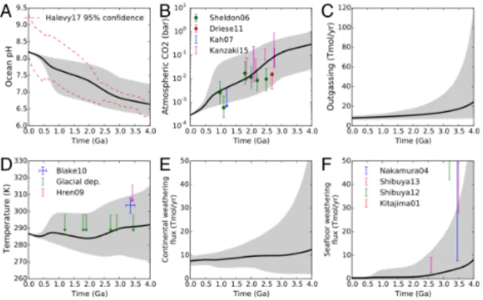 Fig. 7 Evolution of pH (A), pCO 2 (B), global outgassing flux (C), mean surface temperature (D), continental  sili-cate weathering flux (E) and seafloor weathering flux (F) over Earth’s history