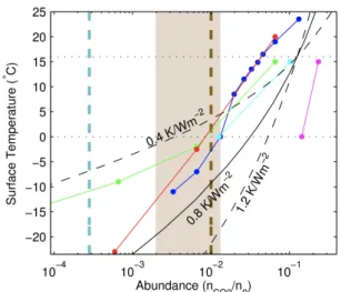 Fig. 1 Mean surface temperature as a function of CO 2 abun- abun-dance for 0.8S 0 . The results of the 1D models from  Haqq-Misra et al